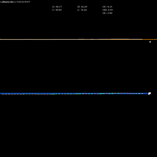 Monthly charts share ROOT Root Inc NASDAQ Stock exchange 