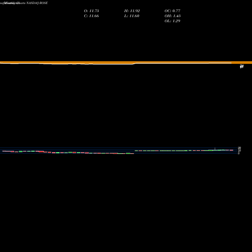 Monthly charts share ROSE Rosehill Resources Inc. NASDAQ Stock exchange 