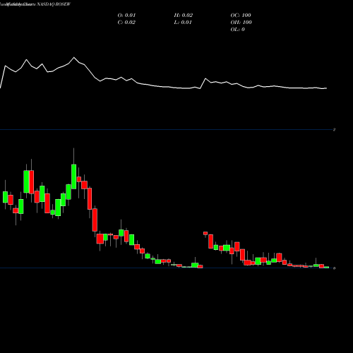Monthly charts share ROSEW Rosehill Resources Inc. NASDAQ Stock exchange 