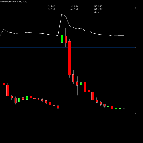 Monthly charts share ROSG Rosetta Genomics Ltd. NASDAQ Stock exchange 