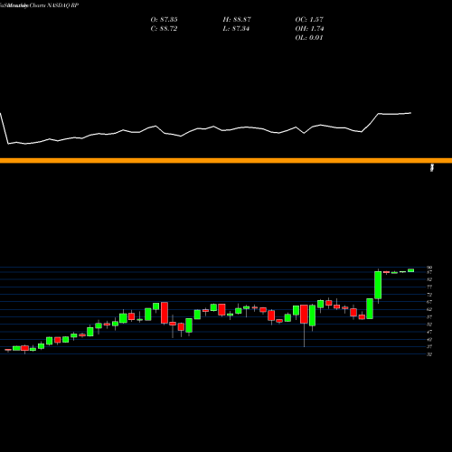 Monthly charts share RP RealPage, Inc. NASDAQ Stock exchange 