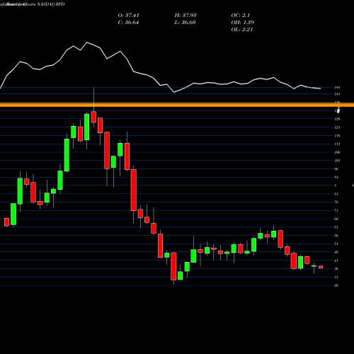 Monthly charts share RPD Rapid7, Inc. NASDAQ Stock exchange 