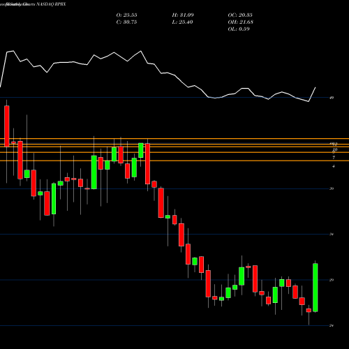 Monthly charts share RPRX Repros Therapeutics Inc. NASDAQ Stock exchange 