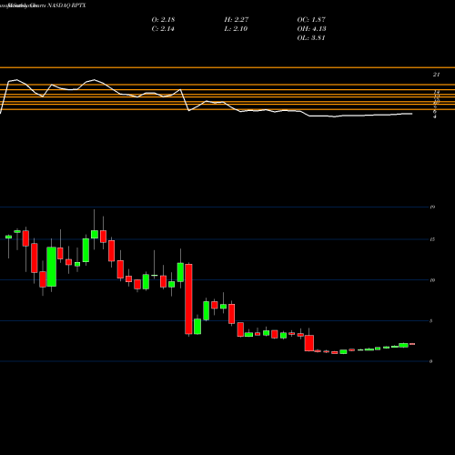 Monthly charts share RPTX Repare Therapeutics Inc NASDAQ Stock exchange 