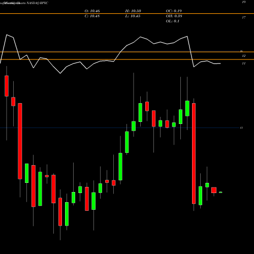 Monthly charts share RPXC RPX Corporation NASDAQ Stock exchange 