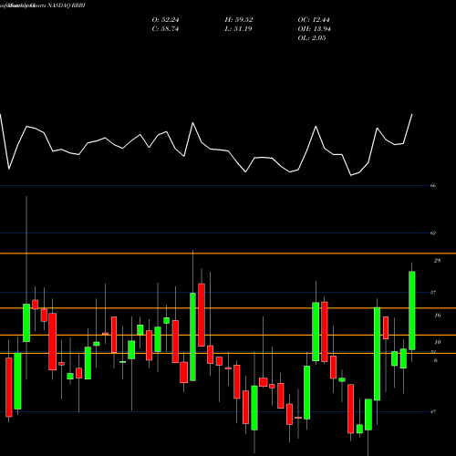 Monthly charts share RRBI Red River Bancshares Inc NASDAQ Stock exchange 