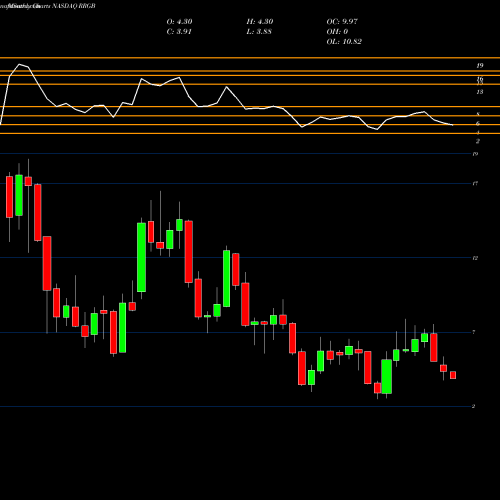 Monthly charts share RRGB Red Robin Gourmet Burgers, Inc. NASDAQ Stock exchange 