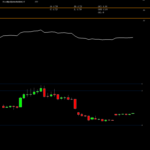Monthly charts share RSYS RadiSys Corporation NASDAQ Stock exchange 