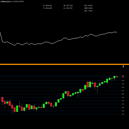 Monthly charts share RTH Retail ETF Vaneck NASDAQ Stock exchange 