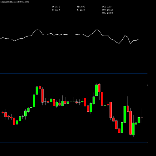 Monthly charts share RTIX RTI Surgical, Inc. NASDAQ Stock exchange 