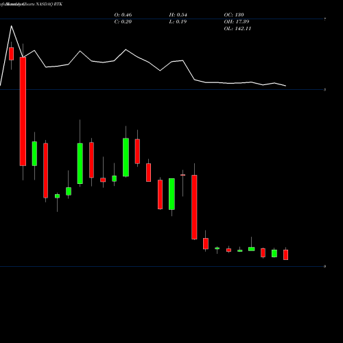 Monthly charts share RTK Rentech, Inc. NASDAQ Stock exchange 