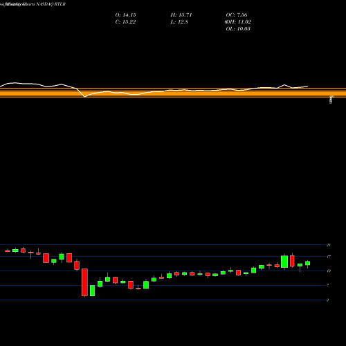 Monthly charts share RTLR Rattler Midstream LP Common Units NASDAQ Stock exchange 