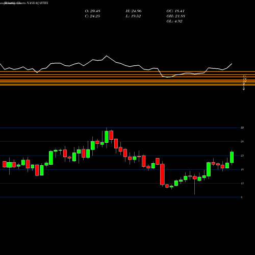 Monthly charts share RTRX Retrophin, Inc. NASDAQ Stock exchange 