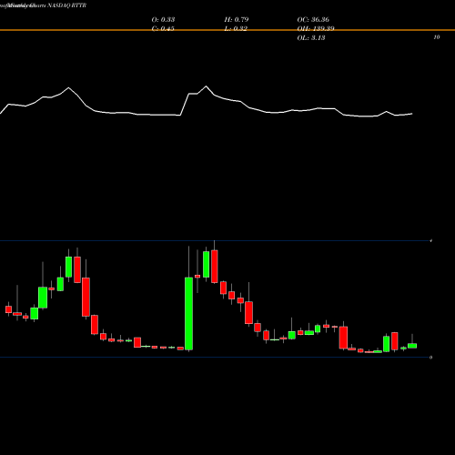 Monthly charts share RTTR Ritter Pharmaceuticals, Inc. NASDAQ Stock exchange 