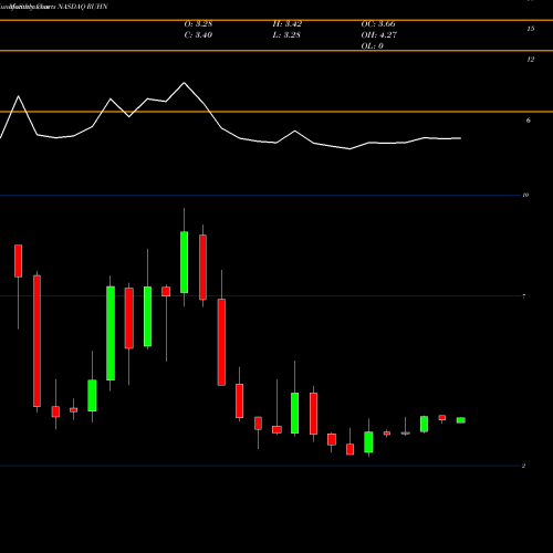Monthly charts share RUHN Ruhnn Holding Ltd ADR NASDAQ Stock exchange 