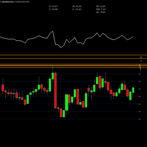 Monthly charts share RUSHA Rush Enterprises, Inc. NASDAQ Stock exchange 