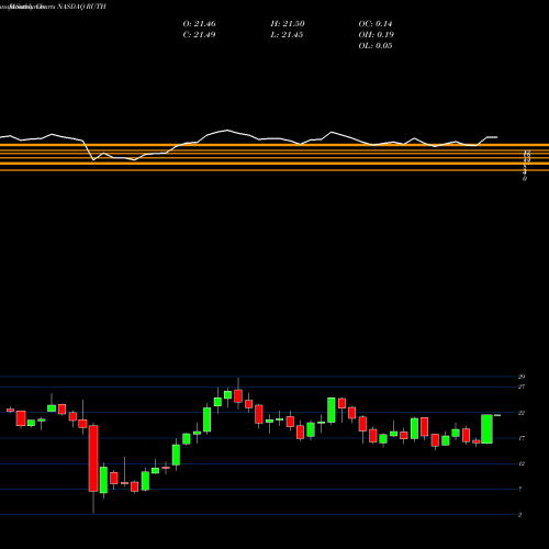 Monthly charts share RUTH Ruth's Hospitality Group, Inc. NASDAQ Stock exchange 