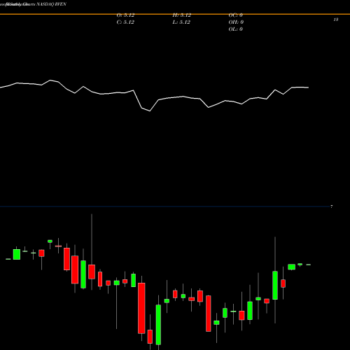 Monthly charts share RVEN Reven Housing REIT, Inc. NASDAQ Stock exchange 