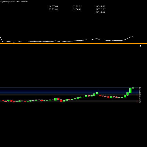 Monthly charts share RVMD Revolution Medicines Inc NASDAQ Stock exchange 