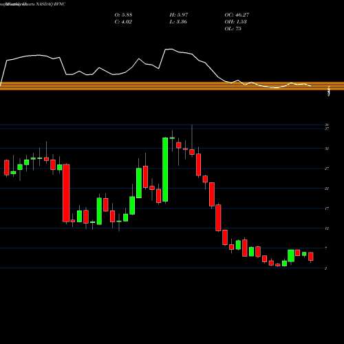 Monthly charts share RVNC Revance Therapeutics, Inc. NASDAQ Stock exchange 