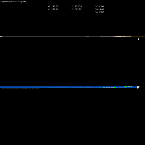 Monthly charts share RXDX Ignyta, Inc. NASDAQ Stock exchange 