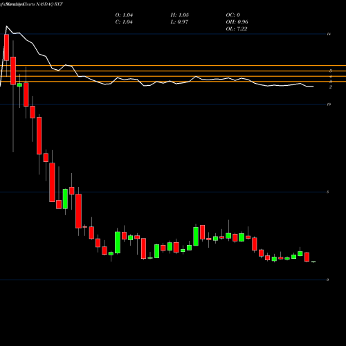 Monthly charts share RXT Rackspace Technology Inc NASDAQ Stock exchange 