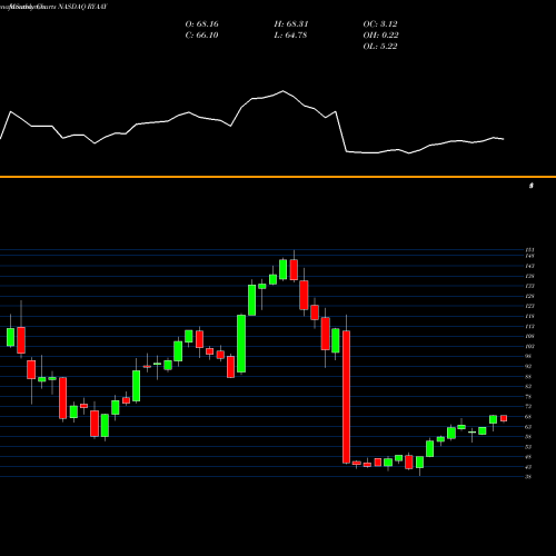 Monthly charts share RYAAY Ryanair Holdings Plc NASDAQ Stock exchange 