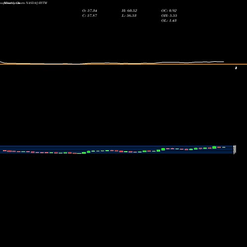 Monthly charts share RYTM Rhythm Pharmaceuticals, Inc. NASDAQ Stock exchange 