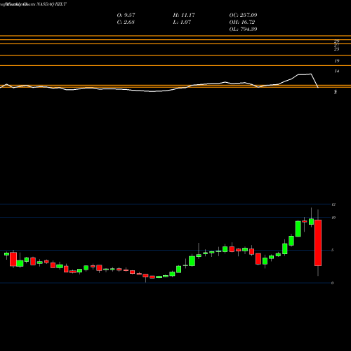 Monthly charts share RZLT Rezolute Inc NASDAQ Stock exchange 