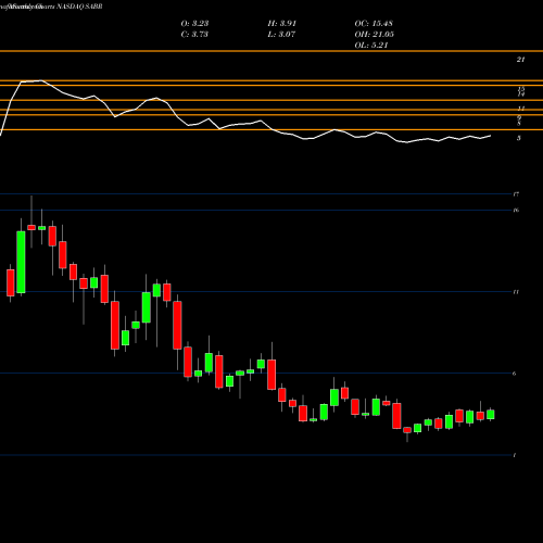 Monthly charts share SABR Sabre Corporation NASDAQ Stock exchange 