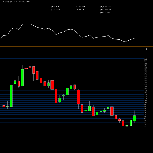 Monthly charts share SABRP Sabre Corp NASDAQ Stock exchange 