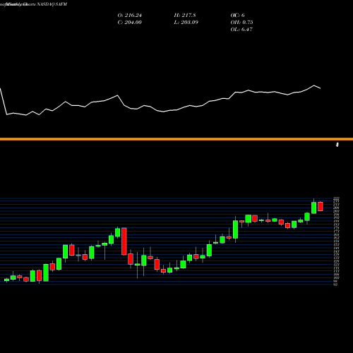 Monthly charts share SAFM Sanderson Farms, Inc. NASDAQ Stock exchange 