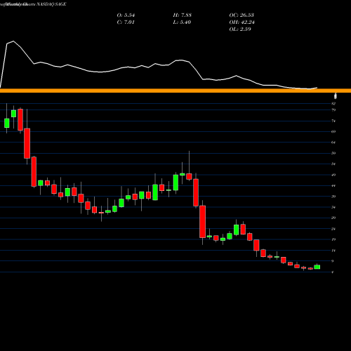 Monthly charts share SAGE Sage Therapeutics, Inc. NASDAQ Stock exchange 