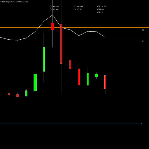 Monthly charts share SAIIU Software Acquisition Group Inc II NASDAQ Stock exchange 