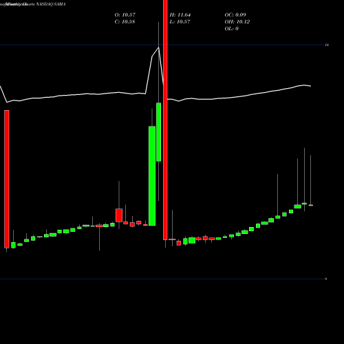 Monthly charts share SAMA Schultze Special Purpose Acquisition Corp. NASDAQ Stock exchange 