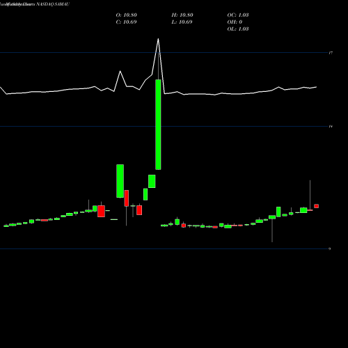 Monthly charts share SAMAU Schultze Special Purpose Acquisition Corp. NASDAQ Stock exchange 
