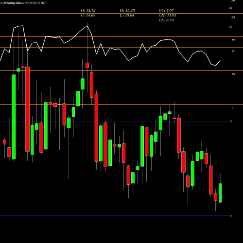 Monthly charts share SAMG Silvercrest Asset Management Group Inc. NASDAQ Stock exchange 