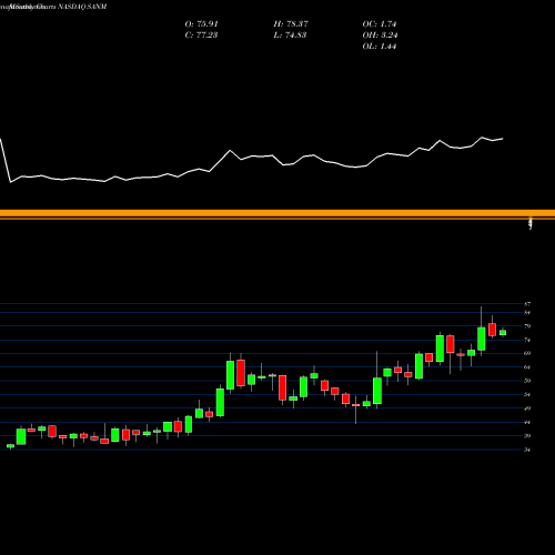 Monthly charts share SANM Sanmina Corporation NASDAQ Stock exchange 