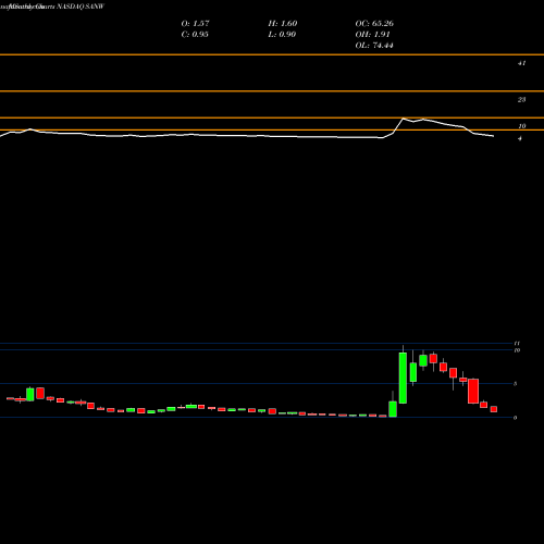 Monthly charts share SANW S&W Seed Company NASDAQ Stock exchange 