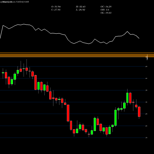 Monthly charts share SASR Sandy Spring Bancorp, Inc. NASDAQ Stock exchange 