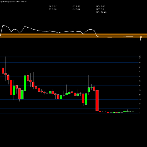 Monthly charts share SAVA Cassava Sciences Inc NASDAQ Stock exchange 