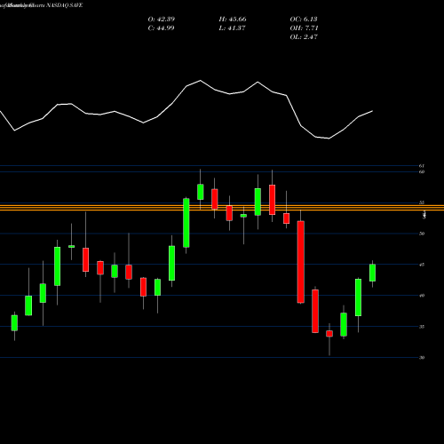 Monthly charts share SAVE Spirit Airlines, Inc. NASDAQ Stock exchange 