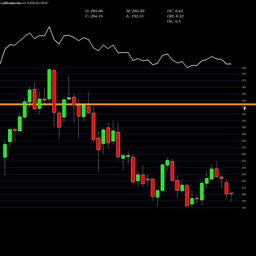 Monthly charts share SBAC SBA Communications Corporation NASDAQ Stock exchange 