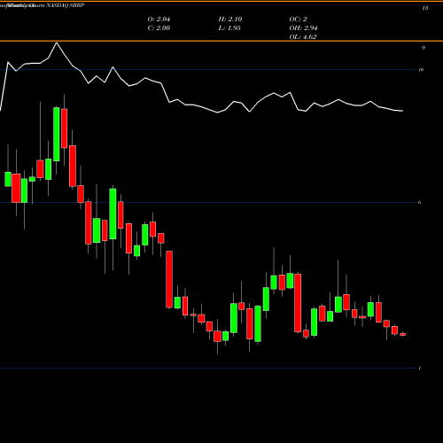 Monthly charts share SBBP Strongbridge Biopharma Plc NASDAQ Stock exchange 