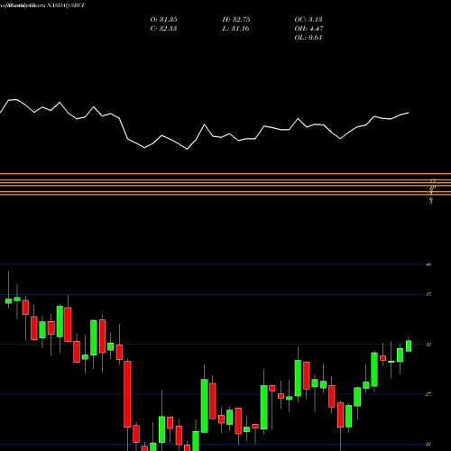 Monthly charts share SBCF Seacoast Banking Corporation Of Florida NASDAQ Stock exchange 