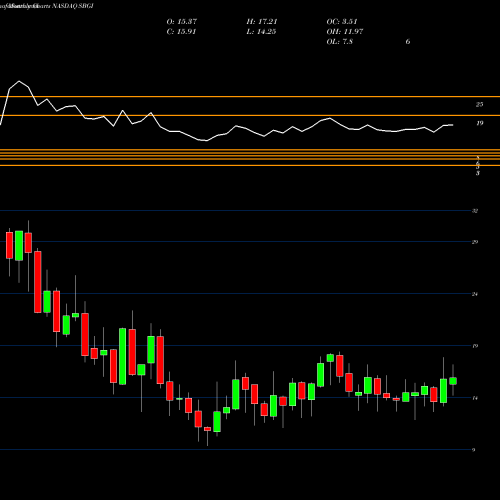 Monthly charts share SBGI Sinclair Broadcast Group, Inc. NASDAQ Stock exchange 