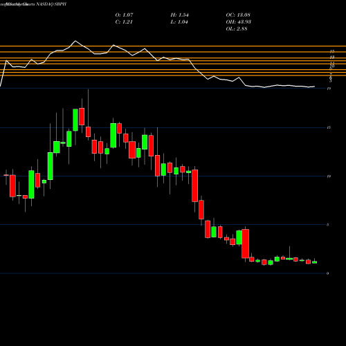 Monthly charts share SBPH Spring Bank Pharmaceuticals, Inc. NASDAQ Stock exchange 