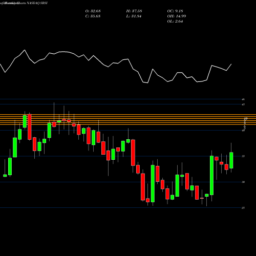 Monthly charts share SBSI Southside Bancshares, Inc. NASDAQ Stock exchange 