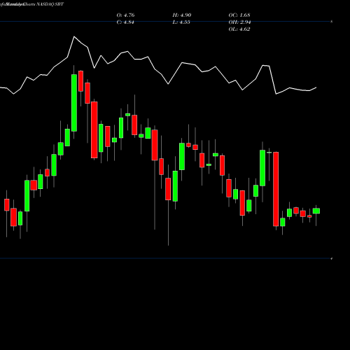 Monthly charts share SBT Sterling Bancorp, Inc. NASDAQ Stock exchange 