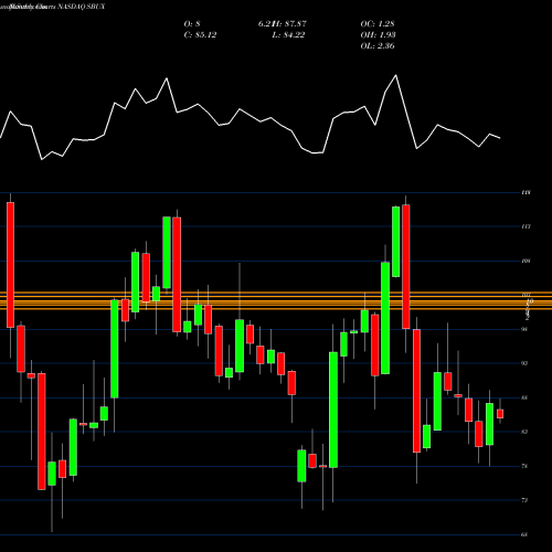 Monthly charts share SBUX Starbucks Corporation NASDAQ Stock exchange 